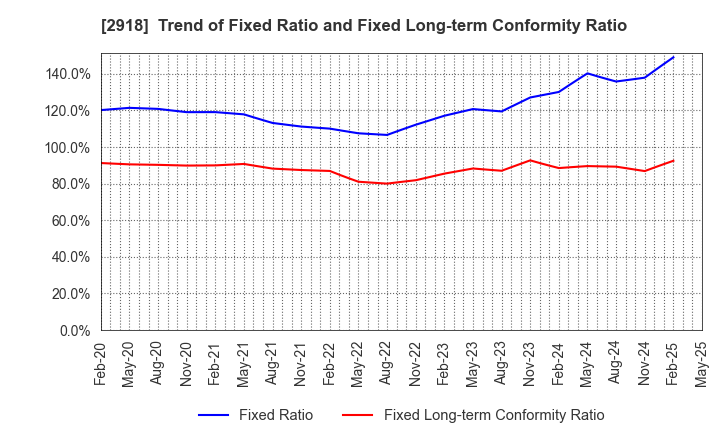2918 WARABEYA NICHIYO HOLDINGS CO.,LTD.: Trend of Fixed Ratio and Fixed Long-term Conformity Ratio