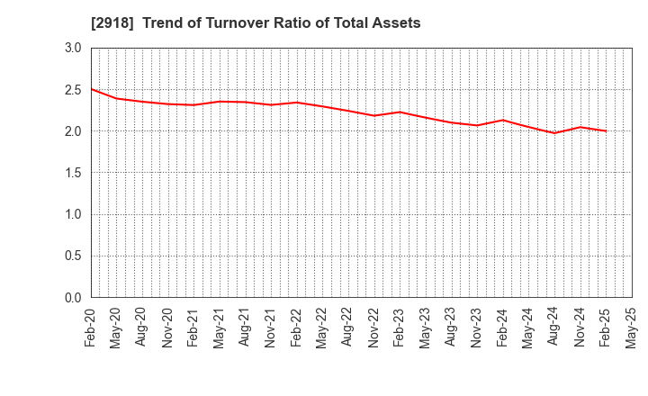 2918 WARABEYA NICHIYO HOLDINGS CO.,LTD.: Trend of Turnover Ratio of Total Assets