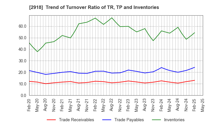2918 WARABEYA NICHIYO HOLDINGS CO.,LTD.: Trend of Turnover Ratio of TR, TP and Inventories
