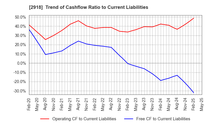2918 WARABEYA NICHIYO HOLDINGS CO.,LTD.: Trend of Cashflow Ratio to Current Liabilities