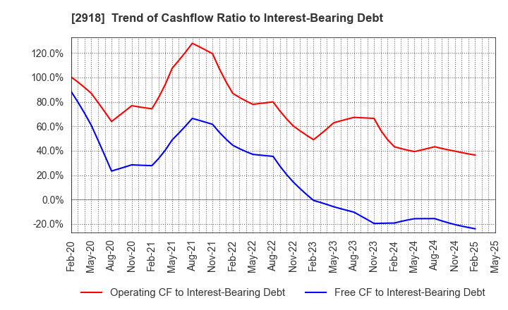 2918 WARABEYA NICHIYO HOLDINGS CO.,LTD.: Trend of Cashflow Ratio to Interest-Bearing Debt