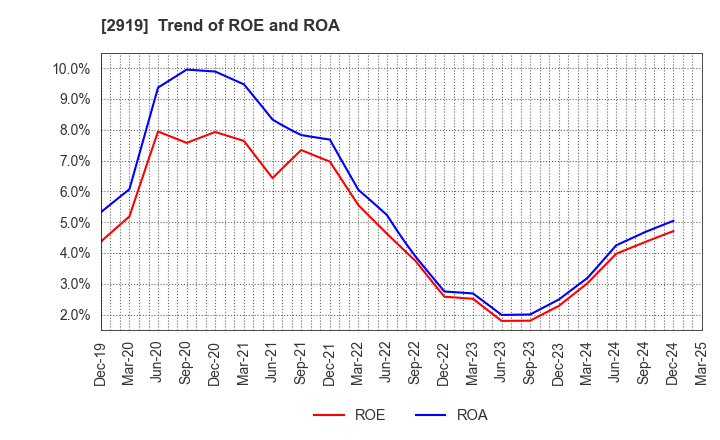 2919 MARUTAI CO.,LTD.: Trend of ROE and ROA