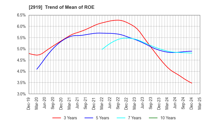 2919 MARUTAI CO.,LTD.: Trend of Mean of ROE