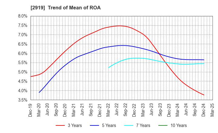 2919 MARUTAI CO.,LTD.: Trend of Mean of ROA