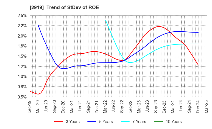 2919 MARUTAI CO.,LTD.: Trend of StDev of ROE