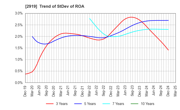 2919 MARUTAI CO.,LTD.: Trend of StDev of ROA