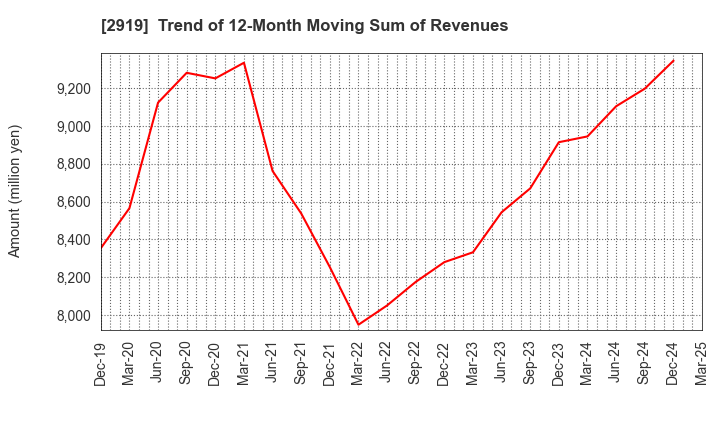 2919 MARUTAI CO.,LTD.: Trend of 12-Month Moving Sum of Revenues