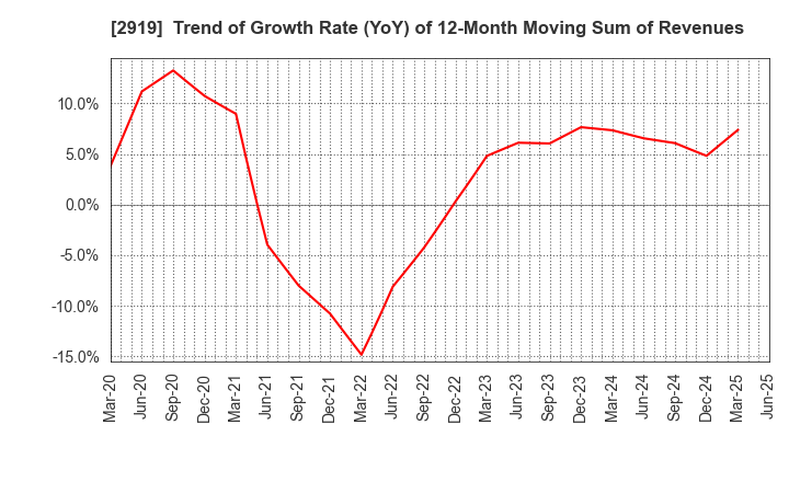 2919 MARUTAI CO.,LTD.: Trend of Growth Rate (YoY) of 12-Month Moving Sum of Revenues