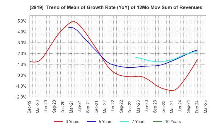2919 MARUTAI CO.,LTD.: Trend of Mean of Growth Rate (YoY) of 12Mo Mov Sum of Revenues
