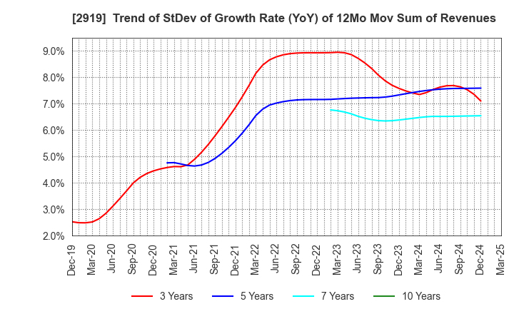 2919 MARUTAI CO.,LTD.: Trend of StDev of Growth Rate (YoY) of 12Mo Mov Sum of Revenues
