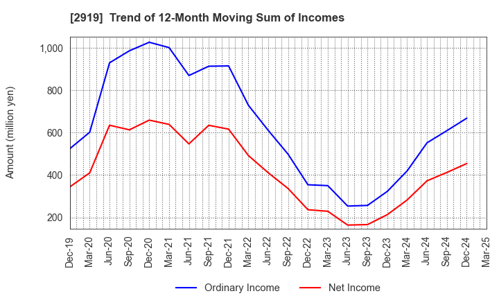 2919 MARUTAI CO.,LTD.: Trend of 12-Month Moving Sum of Incomes