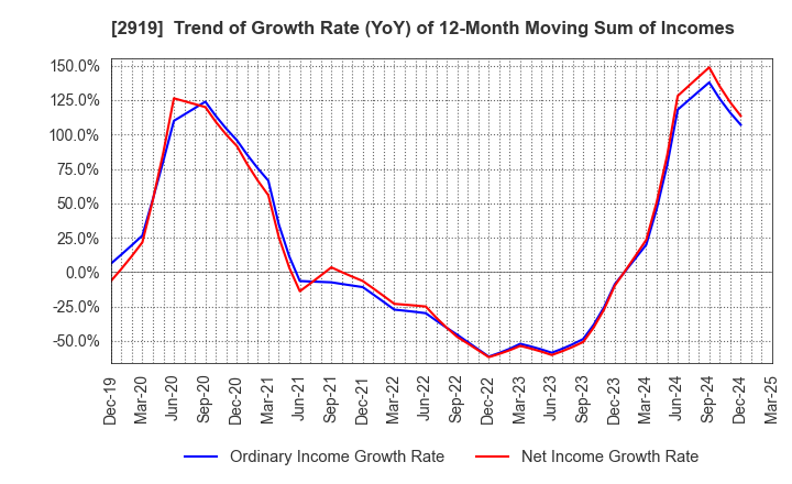 2919 MARUTAI CO.,LTD.: Trend of Growth Rate (YoY) of 12-Month Moving Sum of Incomes