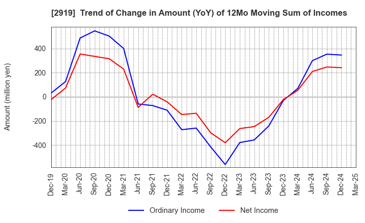 2919 MARUTAI CO.,LTD.: Trend of Change in Amount (YoY) of 12Mo Moving Sum of Incomes