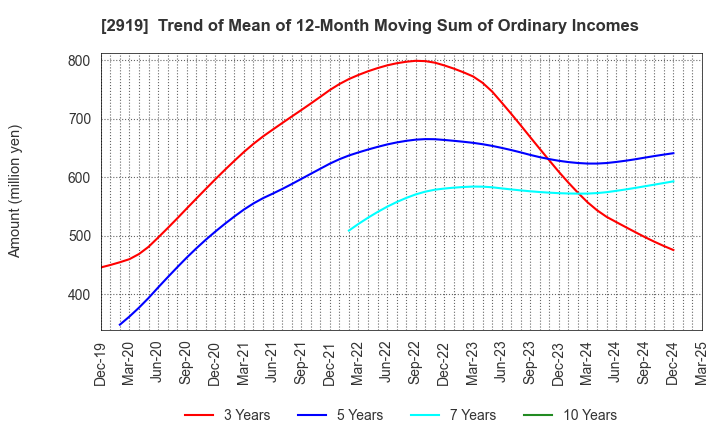 2919 MARUTAI CO.,LTD.: Trend of Mean of 12-Month Moving Sum of Ordinary Incomes