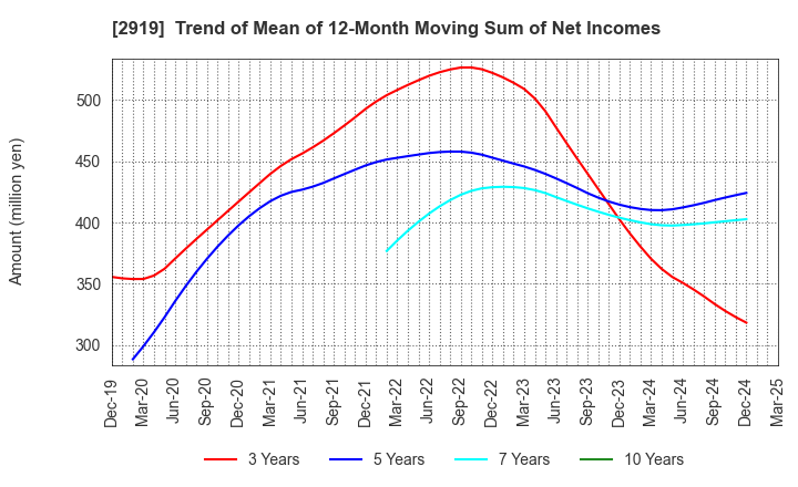 2919 MARUTAI CO.,LTD.: Trend of Mean of 12-Month Moving Sum of Net Incomes