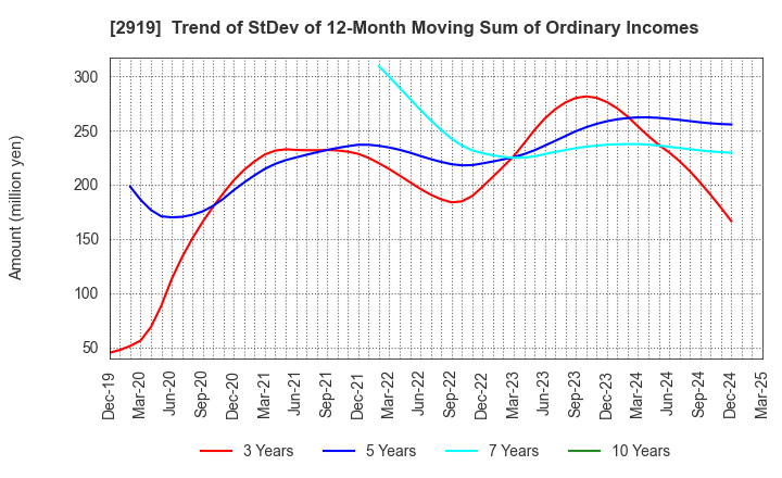 2919 MARUTAI CO.,LTD.: Trend of StDev of 12-Month Moving Sum of Ordinary Incomes
