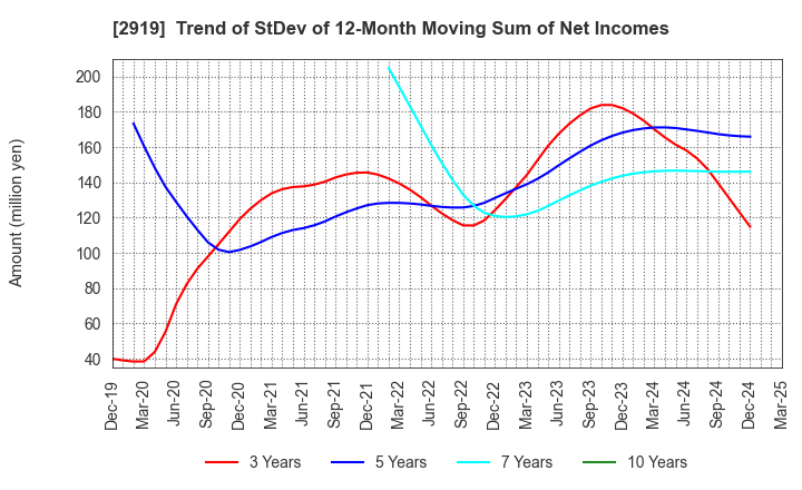 2919 MARUTAI CO.,LTD.: Trend of StDev of 12-Month Moving Sum of Net Incomes