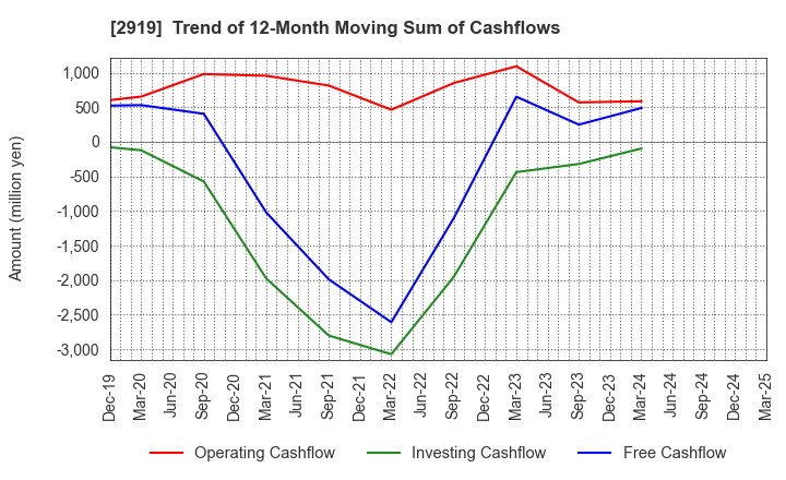 2919 MARUTAI CO.,LTD.: Trend of 12-Month Moving Sum of Cashflows