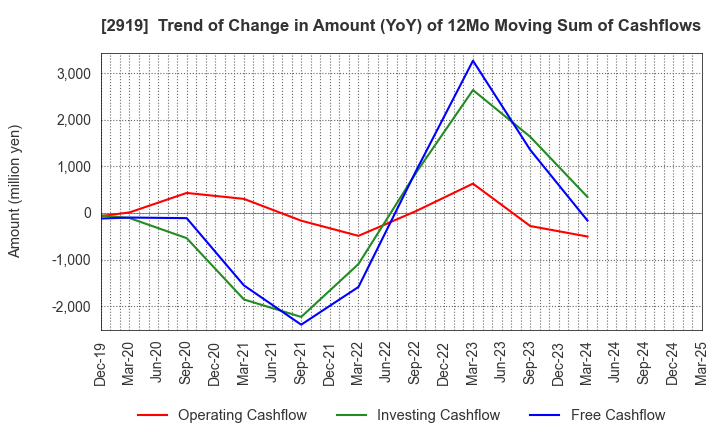 2919 MARUTAI CO.,LTD.: Trend of Change in Amount (YoY) of 12Mo Moving Sum of Cashflows