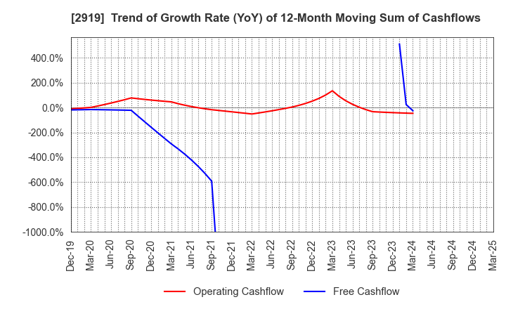 2919 MARUTAI CO.,LTD.: Trend of Growth Rate (YoY) of 12-Month Moving Sum of Cashflows
