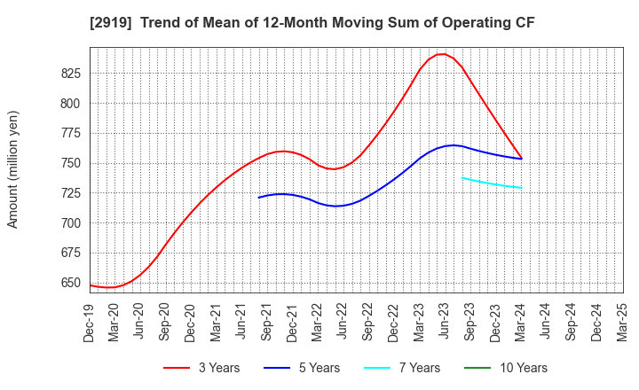 2919 MARUTAI CO.,LTD.: Trend of Mean of 12-Month Moving Sum of Operating CF