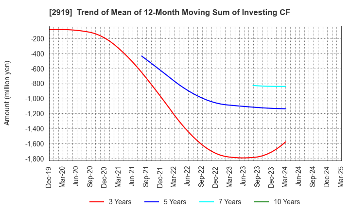 2919 MARUTAI CO.,LTD.: Trend of Mean of 12-Month Moving Sum of Investing CF