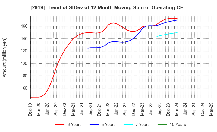 2919 MARUTAI CO.,LTD.: Trend of StDev of 12-Month Moving Sum of Operating CF