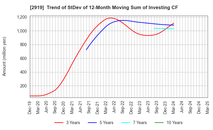 2919 MARUTAI CO.,LTD.: Trend of StDev of 12-Month Moving Sum of Investing CF