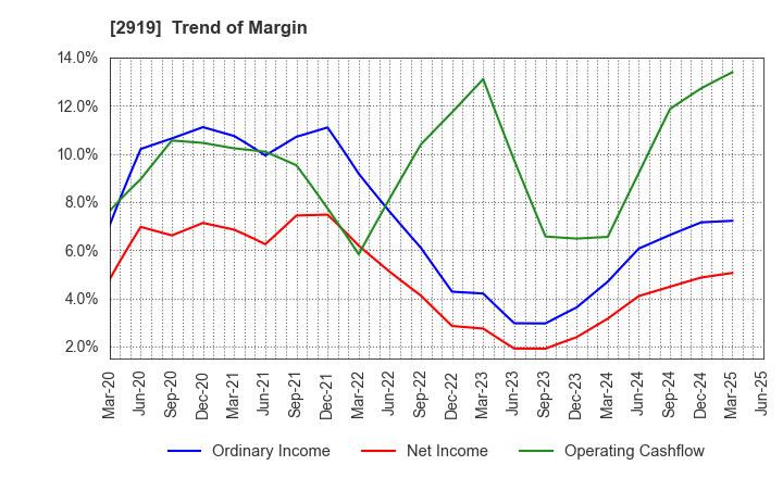 2919 MARUTAI CO.,LTD.: Trend of Margin
