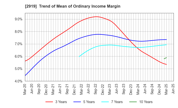 2919 MARUTAI CO.,LTD.: Trend of Mean of Ordinary Income Margin