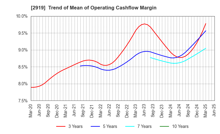 2919 MARUTAI CO.,LTD.: Trend of Mean of Operating Cashflow Margin