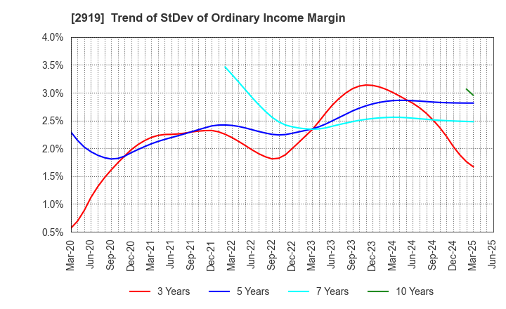 2919 MARUTAI CO.,LTD.: Trend of StDev of Ordinary Income Margin