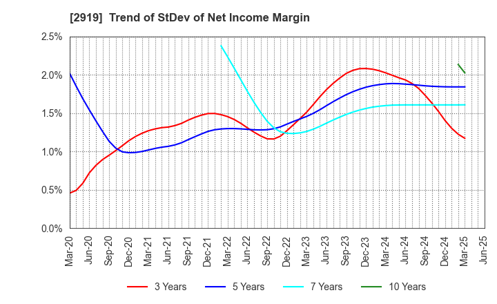 2919 MARUTAI CO.,LTD.: Trend of StDev of Net Income Margin