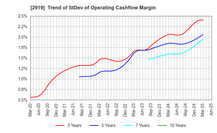 2919 MARUTAI CO.,LTD.: Trend of StDev of Operating Cashflow Margin