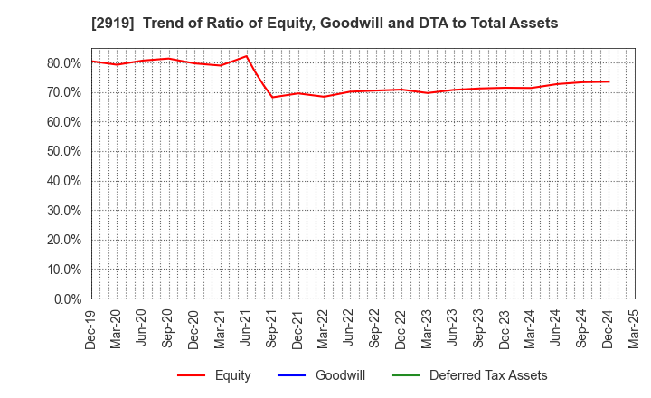 2919 MARUTAI CO.,LTD.: Trend of Ratio of Equity, Goodwill and DTA to Total Assets