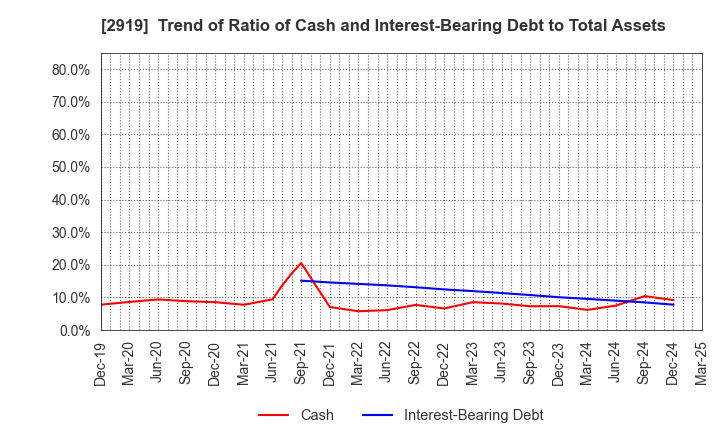 2919 MARUTAI CO.,LTD.: Trend of Ratio of Cash and Interest-Bearing Debt to Total Assets