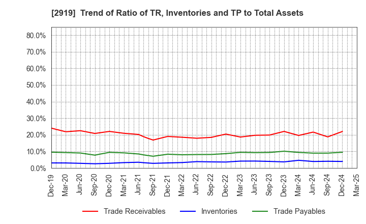 2919 MARUTAI CO.,LTD.: Trend of Ratio of TR, Inventories and TP to Total Assets