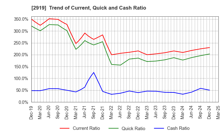 2919 MARUTAI CO.,LTD.: Trend of Current, Quick and Cash Ratio