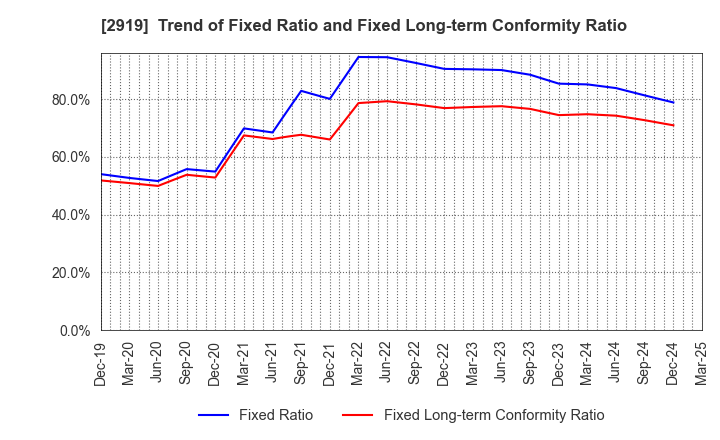2919 MARUTAI CO.,LTD.: Trend of Fixed Ratio and Fixed Long-term Conformity Ratio