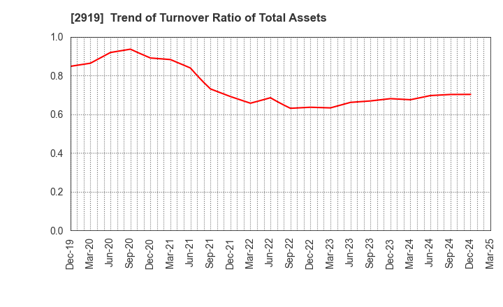 2919 MARUTAI CO.,LTD.: Trend of Turnover Ratio of Total Assets