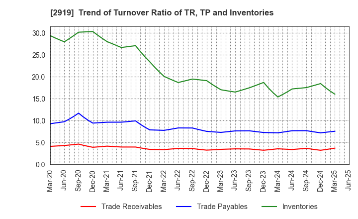 2919 MARUTAI CO.,LTD.: Trend of Turnover Ratio of TR, TP and Inventories
