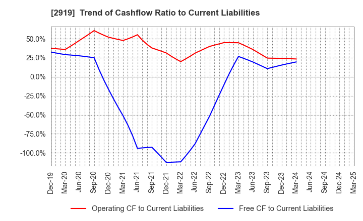 2919 MARUTAI CO.,LTD.: Trend of Cashflow Ratio to Current Liabilities