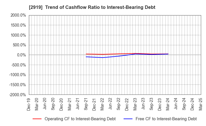 2919 MARUTAI CO.,LTD.: Trend of Cashflow Ratio to Interest-Bearing Debt