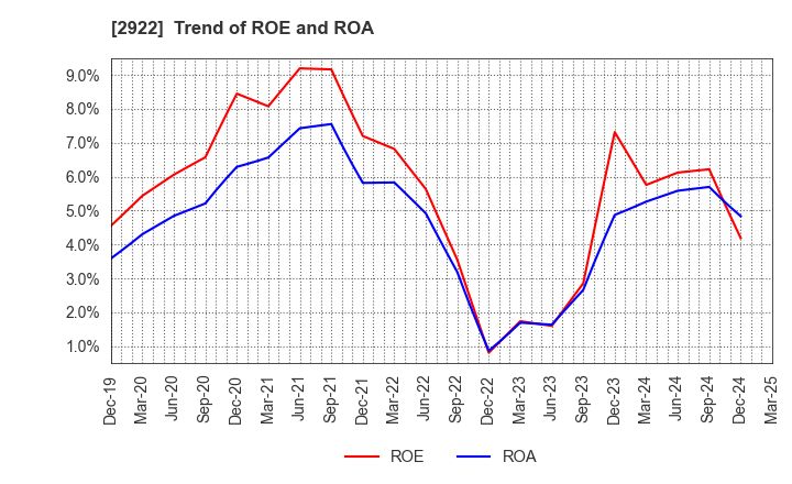 2922 NATORI CO.,LTD.: Trend of ROE and ROA