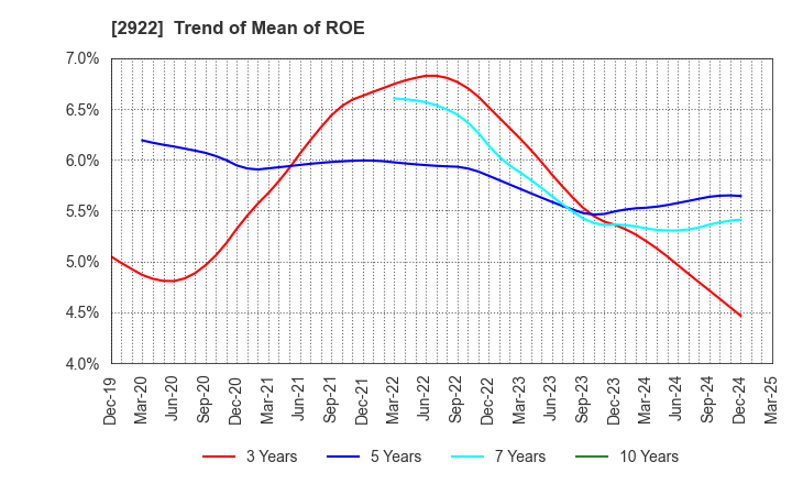 2922 NATORI CO.,LTD.: Trend of Mean of ROE