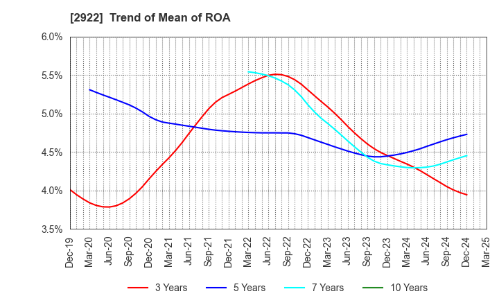 2922 NATORI CO.,LTD.: Trend of Mean of ROA