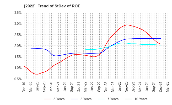2922 NATORI CO.,LTD.: Trend of StDev of ROE