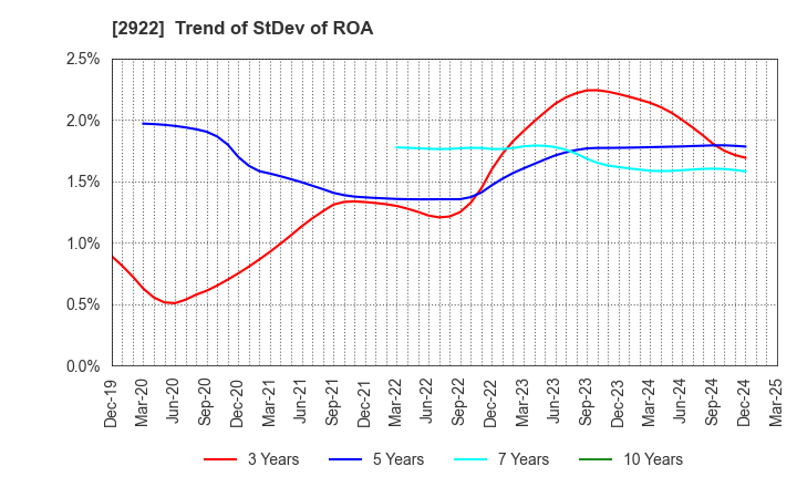 2922 NATORI CO.,LTD.: Trend of StDev of ROA