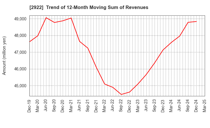 2922 NATORI CO.,LTD.: Trend of 12-Month Moving Sum of Revenues