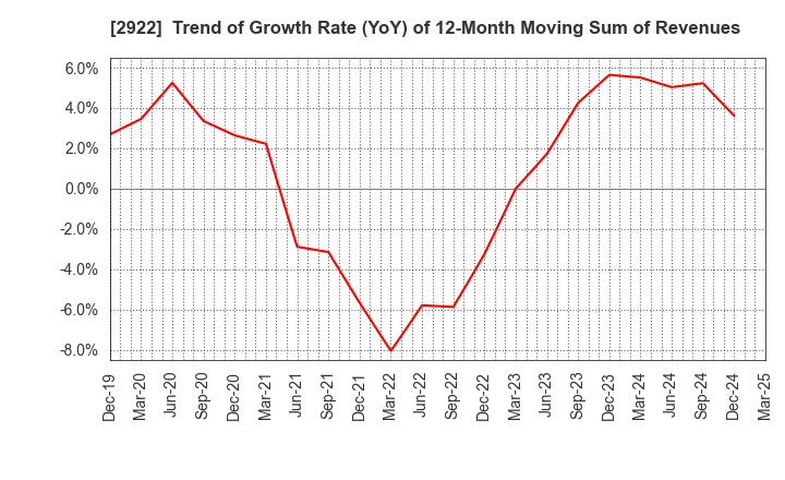 2922 NATORI CO.,LTD.: Trend of Growth Rate (YoY) of 12-Month Moving Sum of Revenues